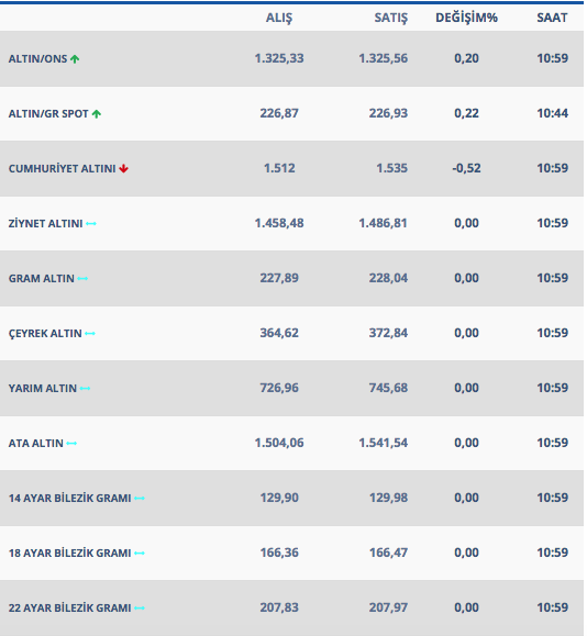 Altın son 3 ayın dibinde 22 Şubat gram ve çeyrek altın fiyatları - Resim: 2