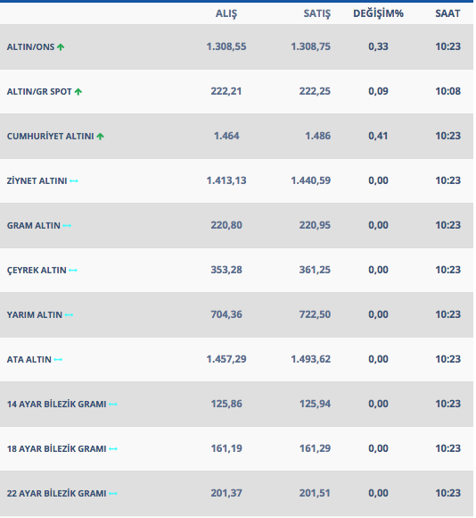 Altın önce yükseldi sonra dengeledi - Resim: 1