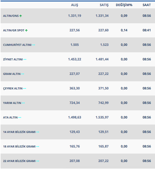 Altının ateşi düştü 25 Şubatta gram ve çeyrek altın ne kadar oldu - Resim: 1