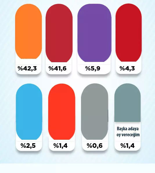 Gezici anket sonuçlarını paylaştı! Murat Kurum mu, Ekrem İmamoğlu mu? - Resim: 0