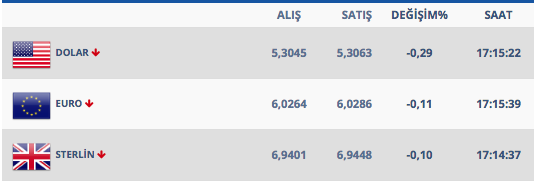 Dolar yerel seçim öncesi dolar ne kadar oldu? - Resim: 0