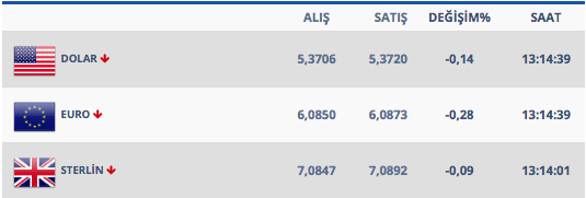 Dolar sabah 08:40'ta 5.38'i öğle 13.14'te ise 5.37'yi gördü işte 5 Mart dolar rakamı - Resim: 1
