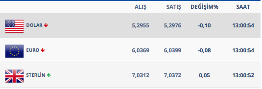 27 Şubat sabahında dolar ne kadar oldu! İşte kapanış rakamı - Resim: 2