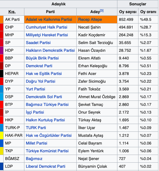 Bursa'da Alinur Aktaş mı Mustafa Bozbey mi? İşte kritik sonuçlar - Resim: 0
