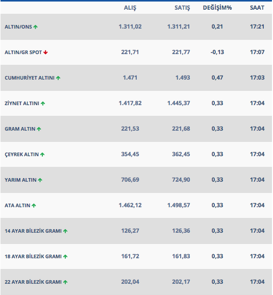 Altın önce yükseldi sonra dengeledi - Resim: 0