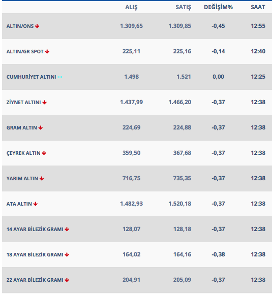 1 Mart'ta altın ne kadar oldu! İşte gram ve çeyrek altın rakamları - Resim: 1