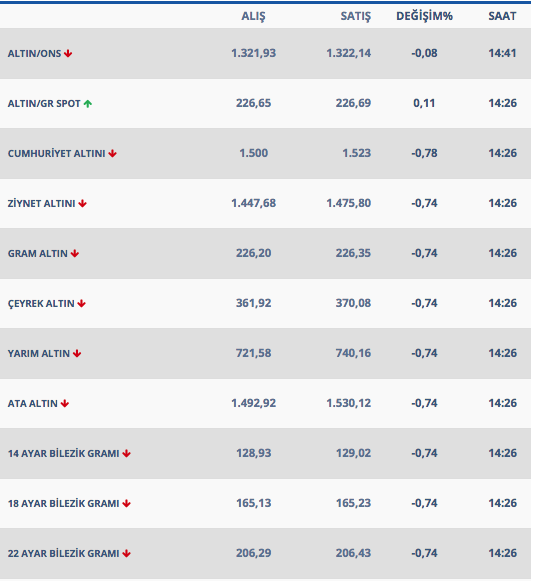 Altın son 3 ayın dibinde 22 Şubat gram ve çeyrek altın fiyatları - Resim: 1