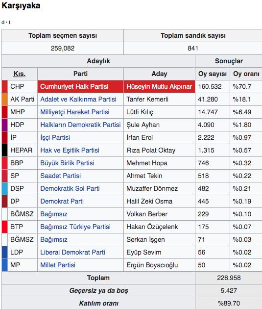 İzmir Karşıyaka 31 Mart seçim sonuçları 2019 - Karşıyaka yerel seçim sonucu - Resim: 0