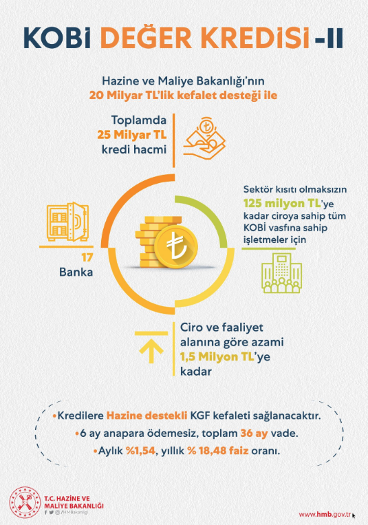 Hazine ve Maliye Bakanı Berat Albayrak açıkladı yeni kredi devrede - Resim: 0
