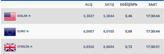 Dolar neden yükseliyor daha da artar mı? 18 Şubat kur rakamları - Resim: 0