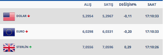 27 Şubat sabahında dolar ne kadar oldu! İşte kapanış rakamı - Resim: 0