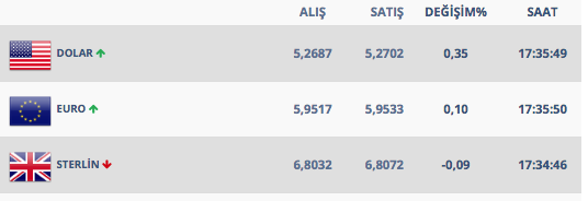 Dolar haftanın ilk gününe yükselişe başladı 11 Şubat dolar kuru - Resim: 0
