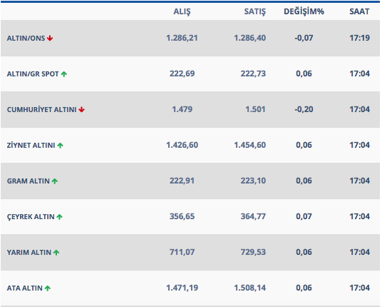 Altın yükselişle başladı işte 5 Mart altın fiyatları - Resim: 0