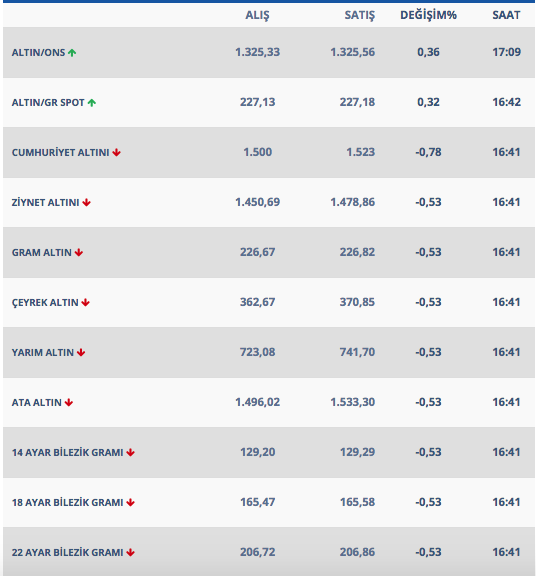 Altın son 3 ayın dibinde 22 Şubat gram ve çeyrek altın fiyatları - Resim: 0