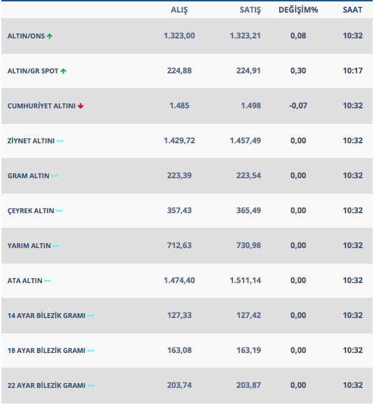 Altın güne yükselişle başladı işte 18 Şubat gram ve çeyrek altın fiyatları - Resim: 0