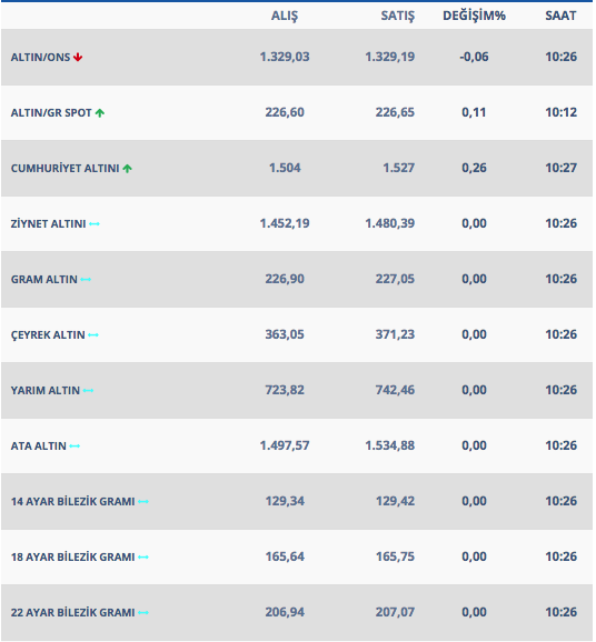Altında yükseliş devam edebilir 26 Şubat gram ve çeyrek altın fiyatları - Resim: 1