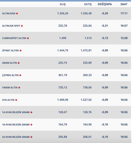 Altın 27 Şubat'a sakin başladı işte gram ve çeyrek altın fiyatları - Resim: 0