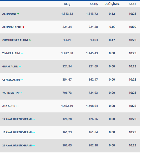 13 Şubat'ta gram ve çeyrek altın ne kadar oldu? - Resim: 1