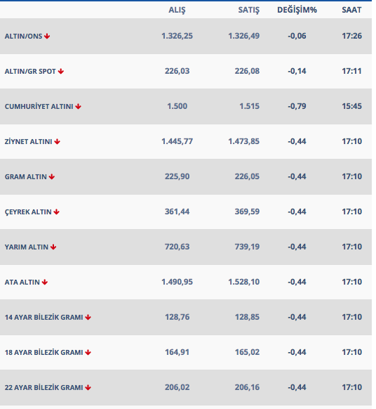Altında yükseliş devam edebilir 26 Şubat gram ve çeyrek altın fiyatları - Resim: 0