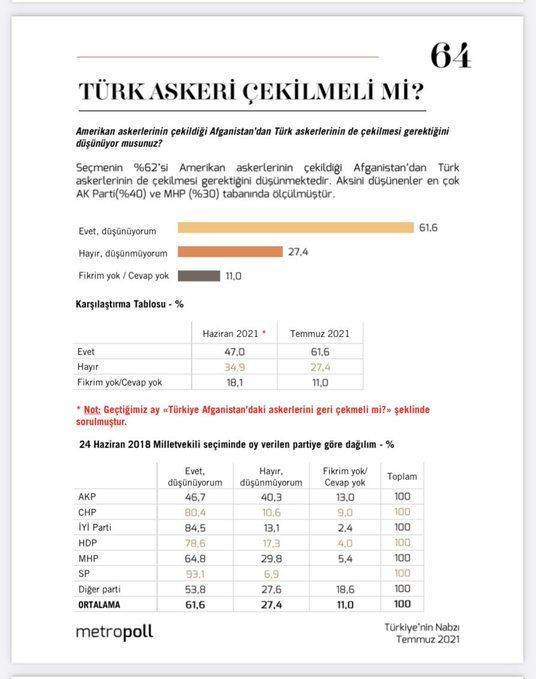 Metropoll ve Optimar'dan iki bomba anket! Türk askeri Afganistan'dan çekilsin mi? - Resim: 2