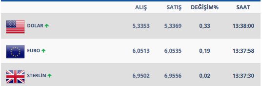 22 Şubatta dolar ne kadar oldu? - Resim: 1