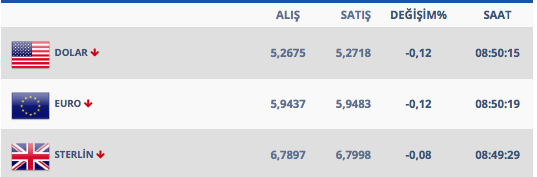 Dolar gün boyu dalgalandı 12 Şubat dolar kuru - Resim: 1