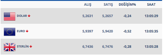Dolarda dalgalanma devam ediyor 15 Şubat rakamları - Resim: 1