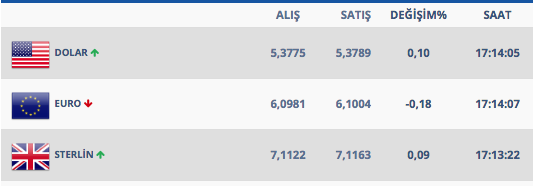 Dolar saat 10:00'da 5.37'yi 13.00'da ise 5.38'i gördü 4 Mart dolar rakamları - Resim: 0