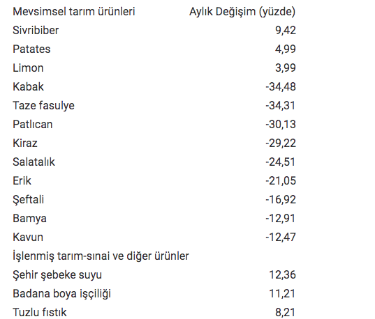 İstanbul'da temmuzda fiyatı en çok artan ve azalan ürünler listesi! İTO açıkladı - Resim: 0