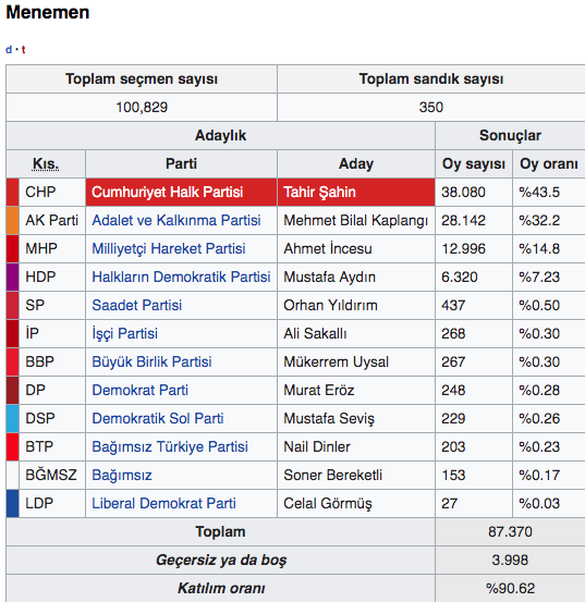 Menemen İzmir seçim sonuçları 2019 - Menemen 31 Mart yerel seçim sonucu - Resim: 0