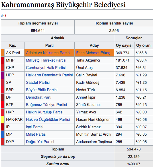Kahramanmaraş yerel seçim seçim sonuçları 2019 Kahramanmaraş ilçeleri canlı seçim sonucu - Resim: 0
