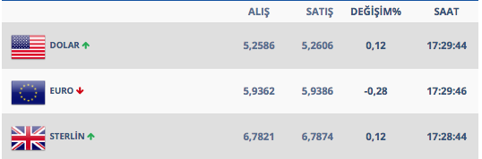 Dolar gün boyu sakin hareket etti işte 13 Şubat'ta dolar kuru - Resim: 0