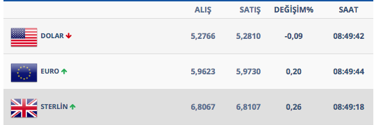 Dolar yükselmeye başladı işte 14 Şubat dolar kuru - Resim: 2