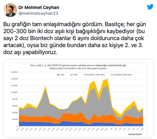 Her gün 200-300 bin iki doz aşılı bağışıklığını kaybediyor! Mehmet Ceyhan grafikle uyardı! - Resim: 0
