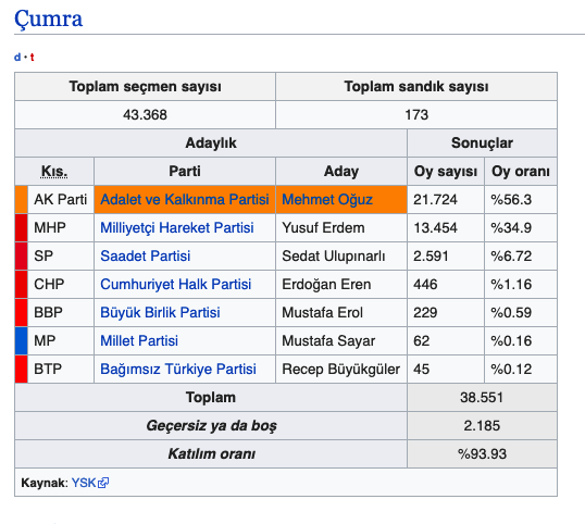 Çumra seçim sonuçları 2019 Konya ilçeleri yerel seçim sonucu - Resim: 0