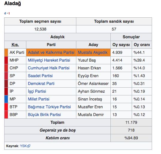 Adana Aladağ seçim sonuçları 2019 Aladağ yerel seçim sonucu - Resim: 0