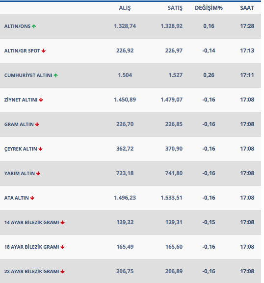 Altının ateşi düştü 25 Şubatta gram ve çeyrek altın ne kadar oldu - Resim: 0