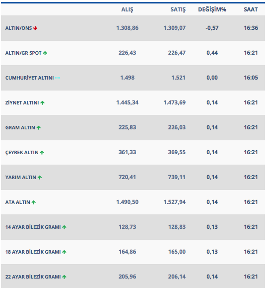 Dolar saat 13.00'de 5.35'i 16:29'da 5.39'u gördü daha da artar mı 6 lira kehaneti - Resim: 2
