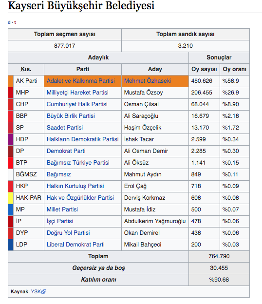 kayseri 2014 seçim sonuçları
