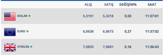 Dolar yükselişe geçti işte 28 Şubat dolar rakamları - Resim: 2