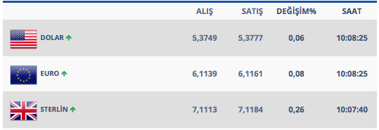 Dolar saat 10:00'da 5.37'yi 13.00'da ise 5.38'i gördü 4 Mart dolar rakamları - Resim: 2
