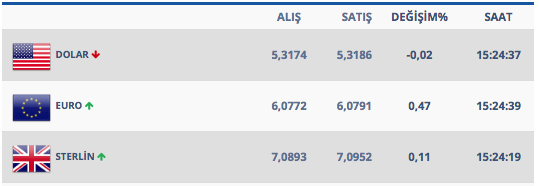Dolar yükselişe geçti işte 28 Şubat dolar rakamları - Resim: 1