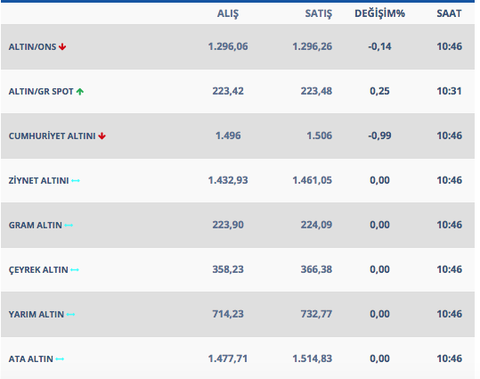 Altın yükselmeye başladı işte 4 Mart gram ve çeyrek altın fiyatları - Resim: 1
