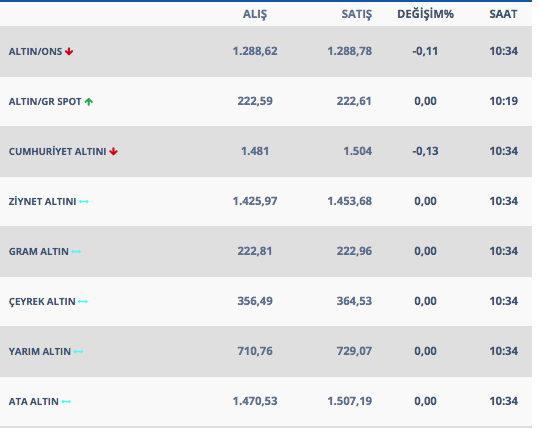 Altın yükselişle başladı işte 5 Mart altın fiyatları - Resim: 1