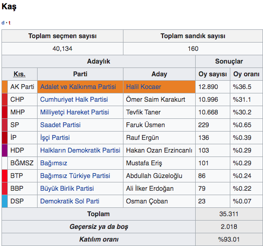 Kaş seçim sonuçları 2019 Antalya ilçeleri Kaş yerel seçimi - Resim: 0