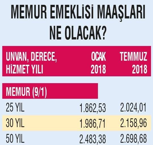 Memur SSK Bağ-Kur emeklisi Temmuz 2018 zamlı maaşı tam liste - Resim: 4