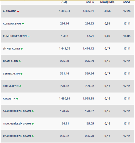 1 Mart'ta altın ne kadar oldu! İşte gram ve çeyrek altın rakamları - Resim: 0