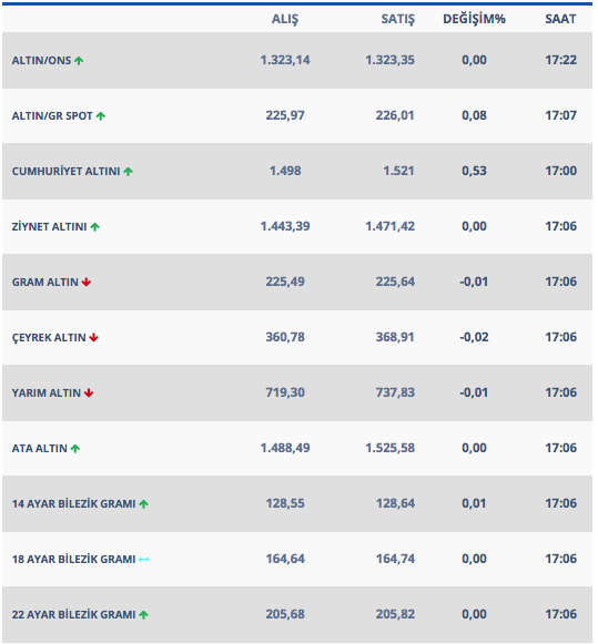Gram ve çeyrek altın 28 Şabat'ta ne kadar oldu? - Resim: 0