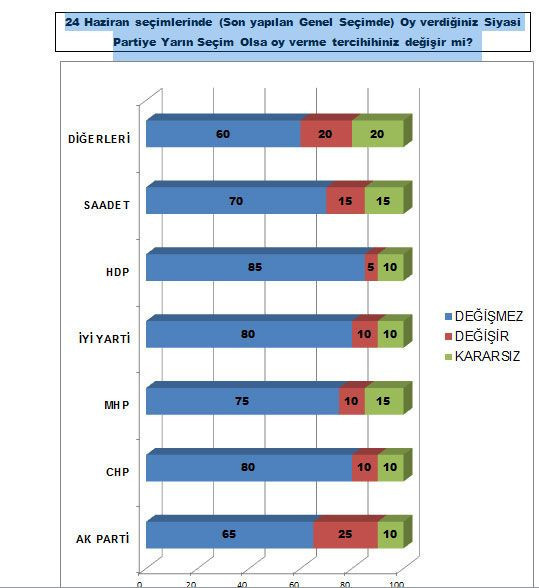 MAK Danışmanlık anketinden çarpıcı sonuçlar çıktı! 4 parti barajı geçiyor - Resim: 4