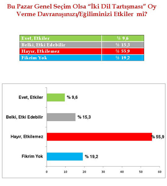 Seçimle ilgili en inandırıcı anket - Resim: 4